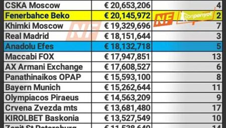 EuroLeague Takımlarının Bütçeleri ve Harcamaları