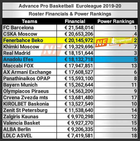 EuroLeague Takımlarının Bütçeleri ve Harcamaları